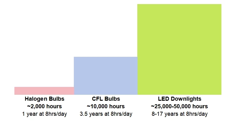 See how LED downlights compare to traditional lighting options in terms of operational lifespan: