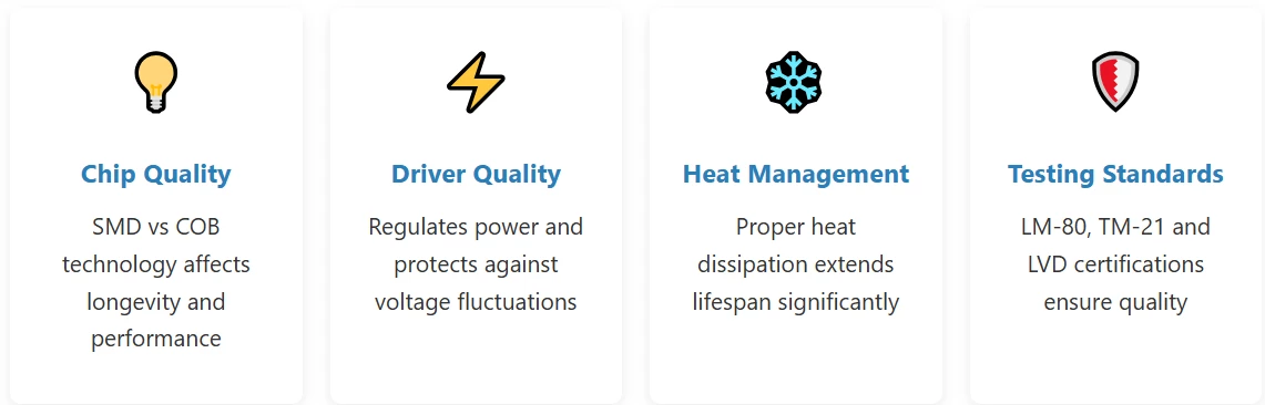 Unlike traditional bulbs that burn out suddenly, LEDs gradually dim over time. Their lifespan is influenced by several key factors:CHIP, DRIVER, HEAT, TESTING